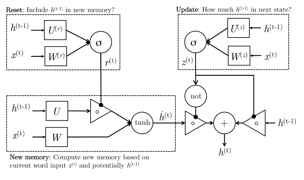 NLP基础笔记——图解LSTM和GRU_gru公式参数介绍-CSDN博客