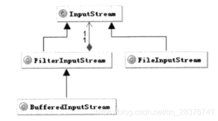 FilterInputStream的类结构图