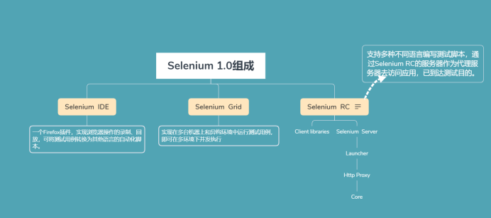 软件自动化测试浅析