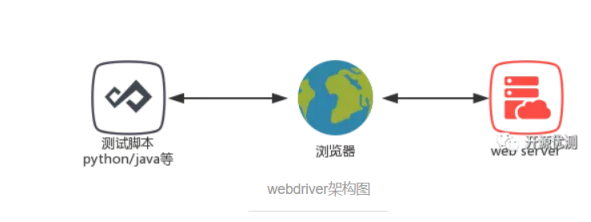 软件自动化测试浅析