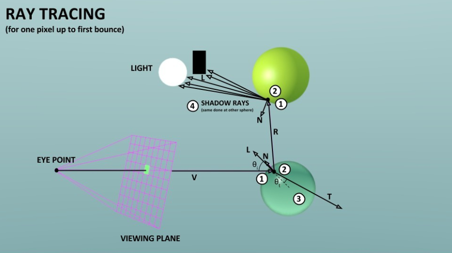 Точка обзора. Трассировка лучей. Технология трассировки лучей. Ray Tracing сравнение. Ядра трассировки лучей.