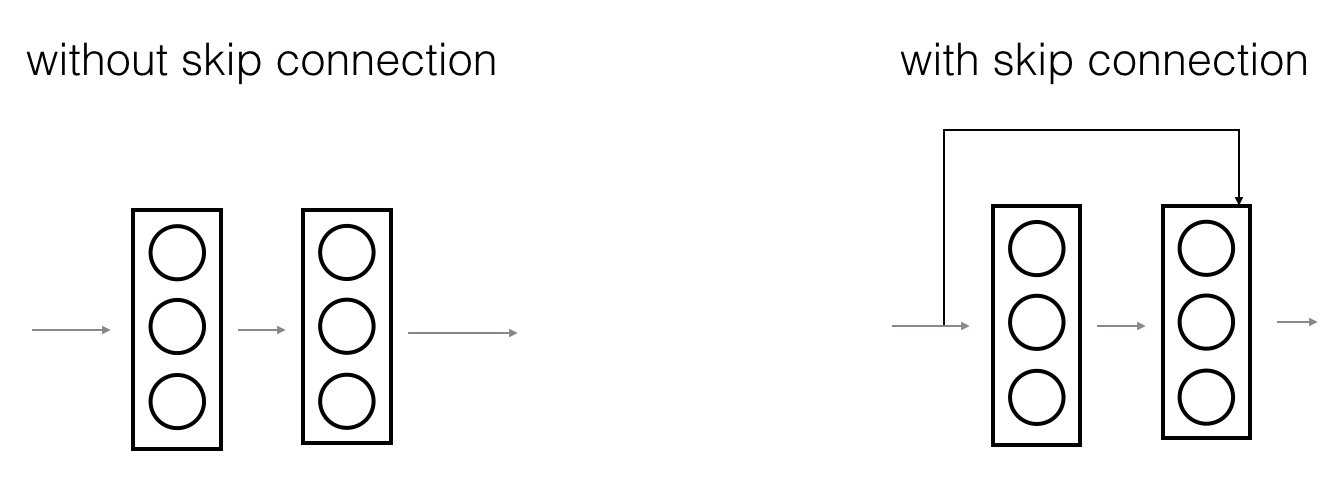 Пропускать соединить. Skip connection. Torch skip connection.