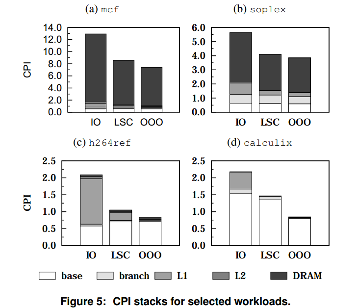 The Load Slice Core Microarchitecture