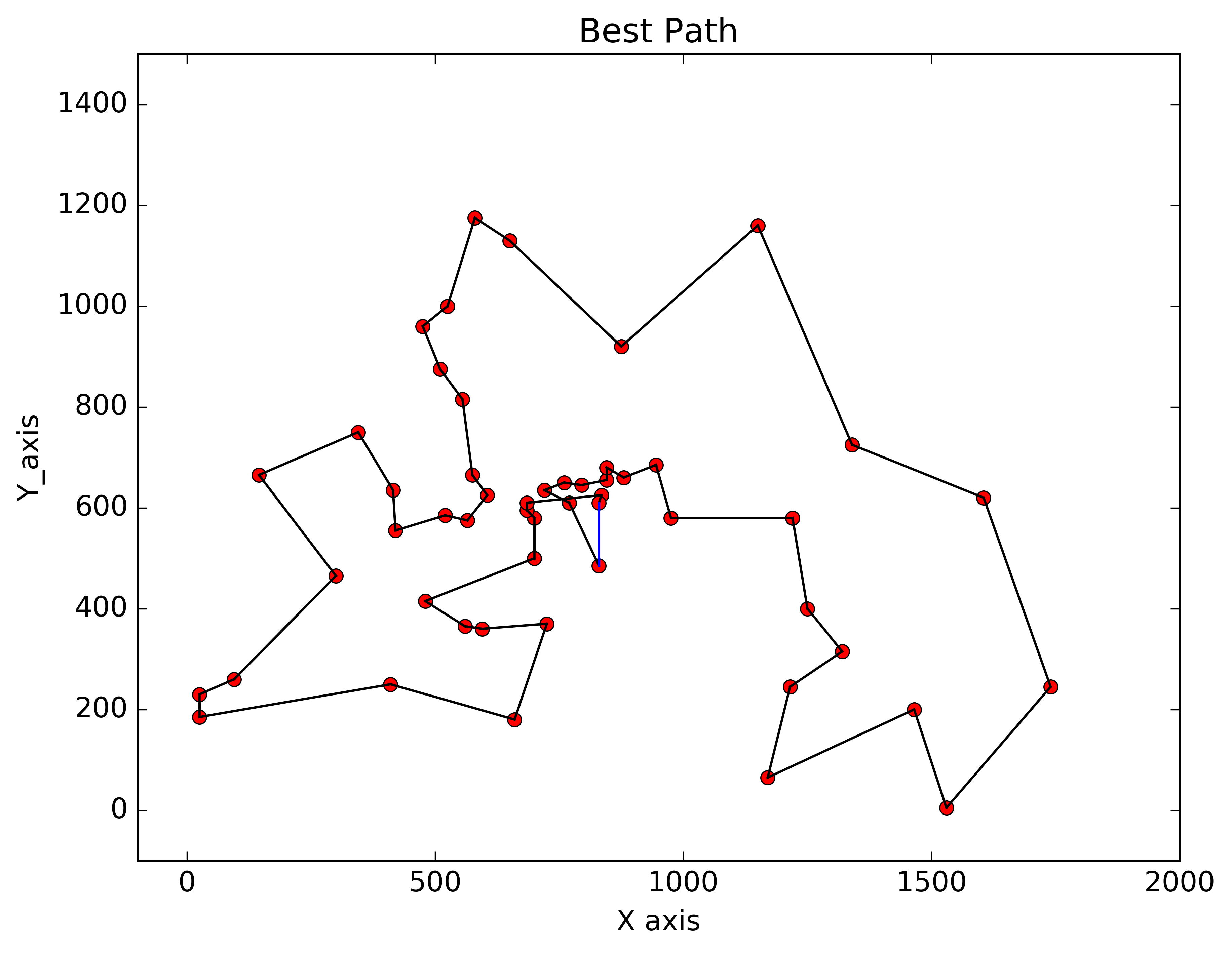 python 蚁群算法实现