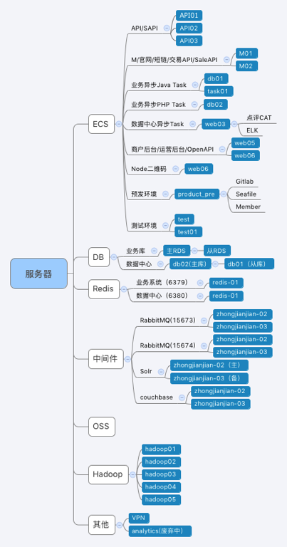 一家旅游互联网公司技术的发展史