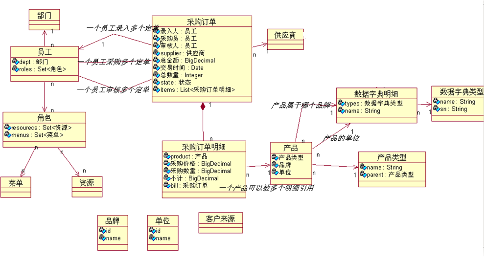 中东建材城销售项目完结总结