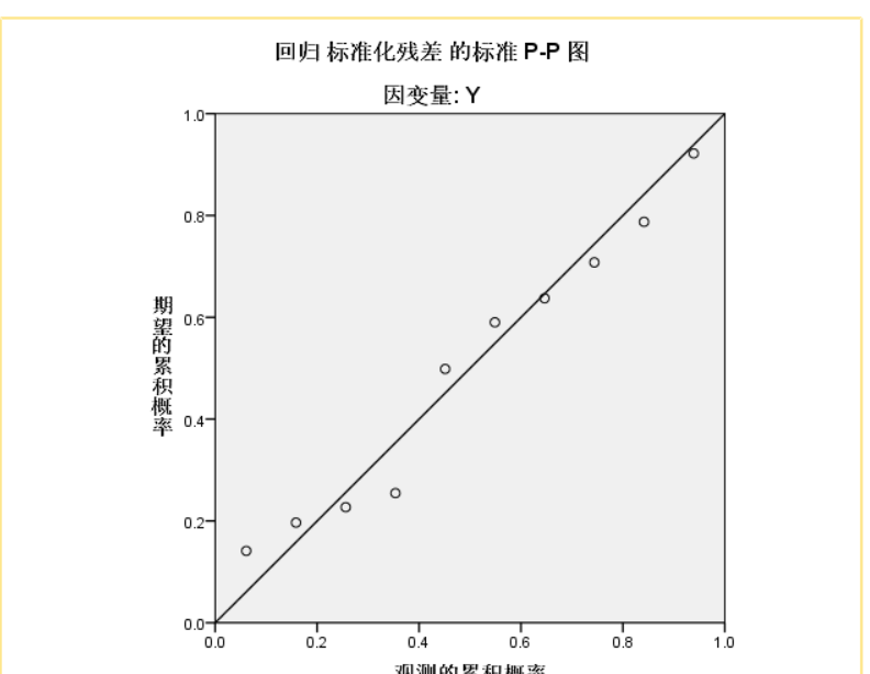 spss进行多元线性回归并分析表格