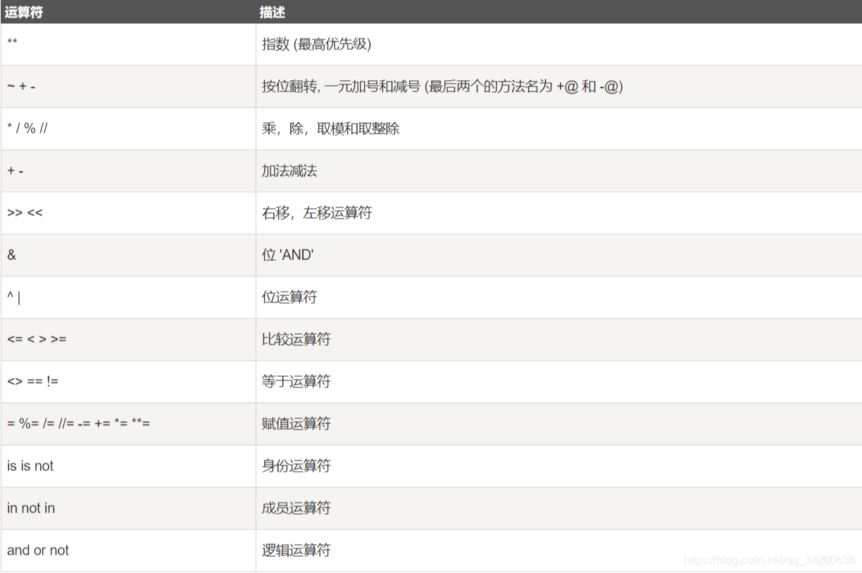 来源：菜鸟教程http://www.runoob.com/python3/python3-basic-operators.html