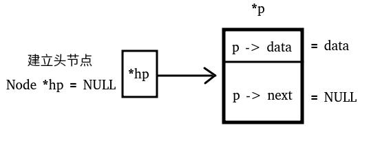 单链表头节点的建立