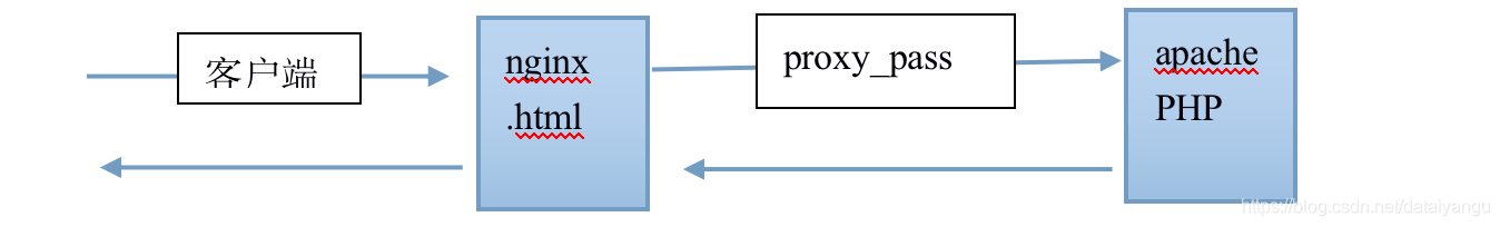 Nginx网络架构实战学习笔记（三）：nginx gzip压缩提升网站速度、expires缓存提升网站负载、反向代理实现nginx+apache动静分离、nginx实现负载均衡...