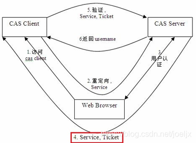 CAS单点登录流程图