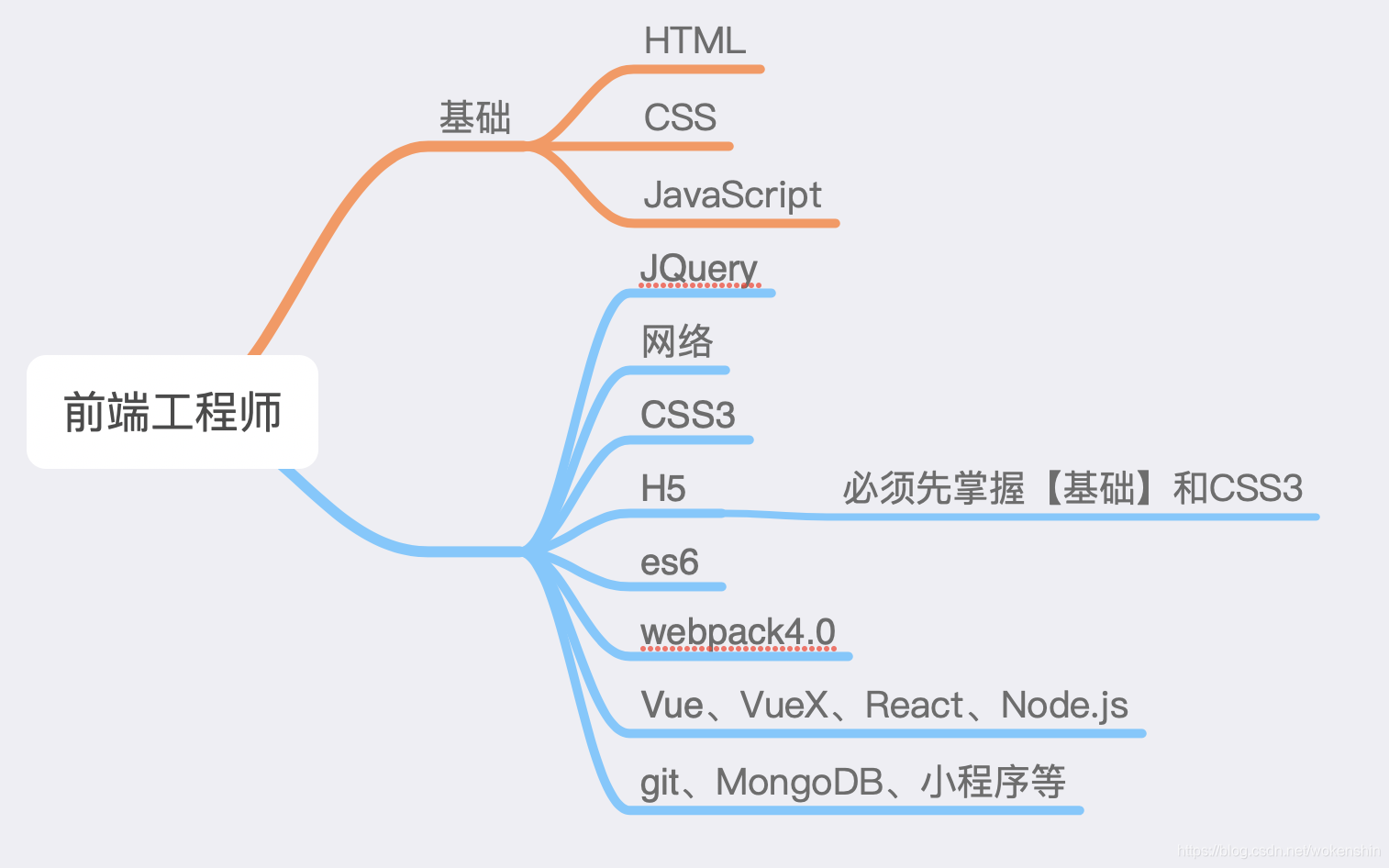 前端基本学习路径