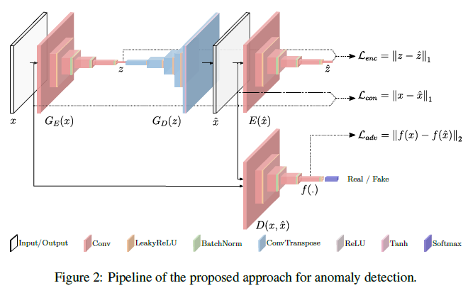 【论文】Skip-GANomaly: Skip Connected and Adversarially Trained Encoder ...