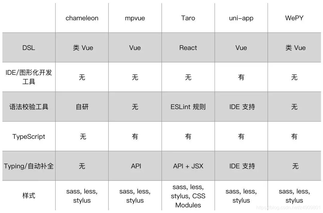 5个主流跨端框架区别对比(uni-app&taro) 5个主流跨端框架区别对比(uni-app&taro)