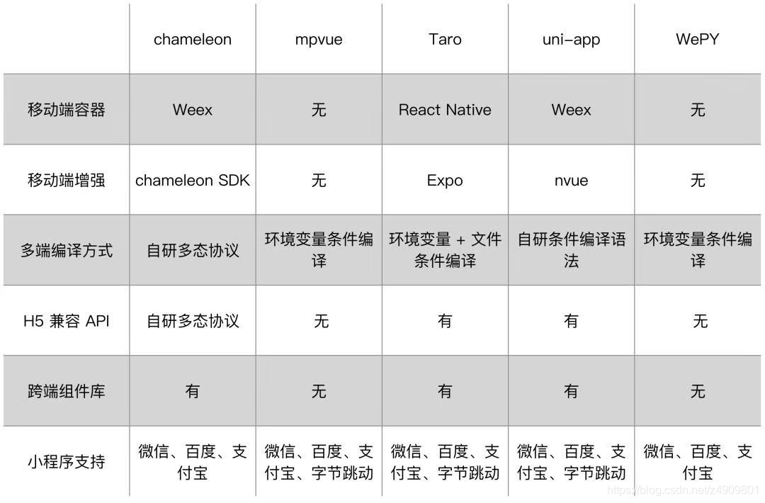 5个主流跨端框架区别对比(uni-app&taro)