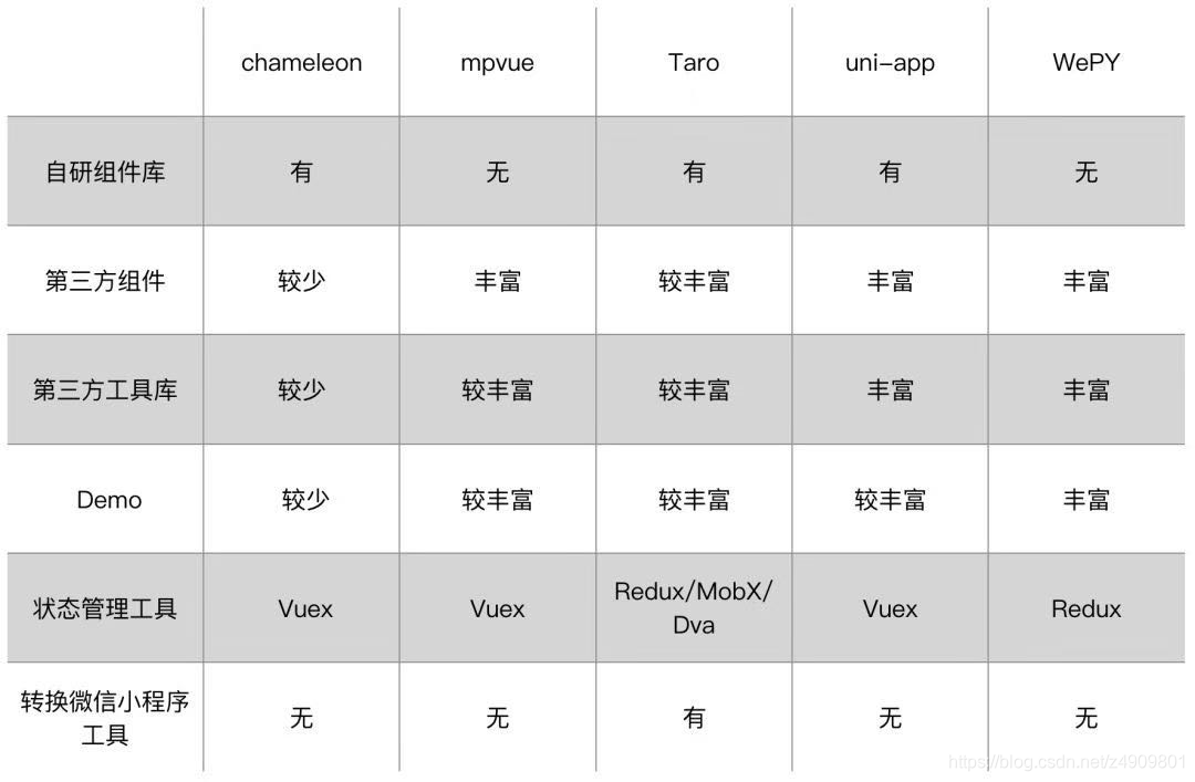 5个主流跨端框架区别对比(uni-app&taro)