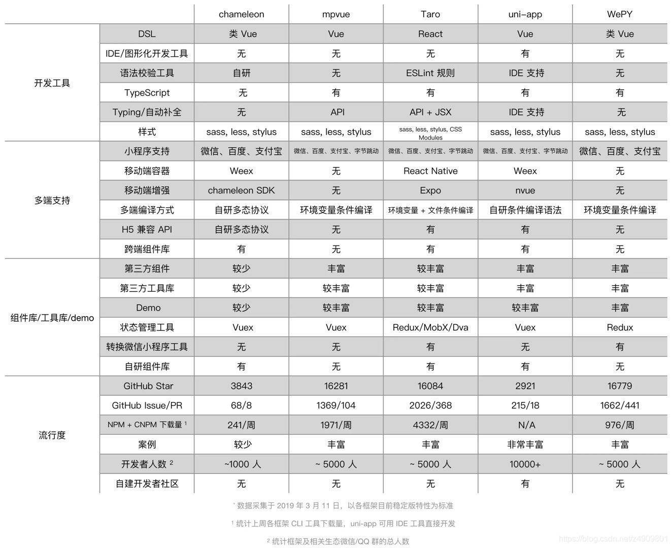 5个主流跨端框架区别对比(uni-app&taro)