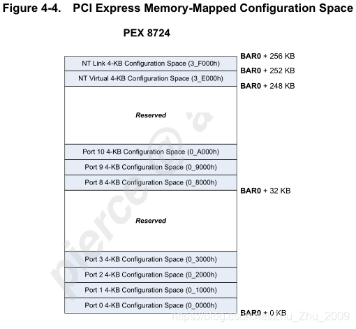 Plx Pci Switch PLX PCIe Switch使用-CSDN博客