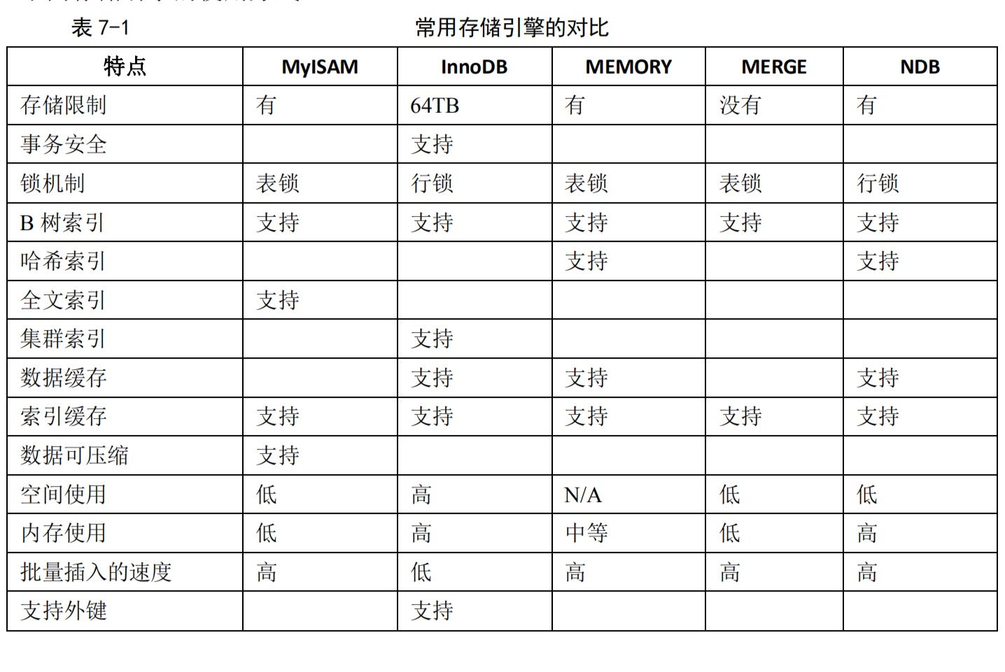 MySQL database engine commonly used interview summary - Programmer Sought