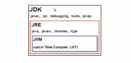 JDK和JRE和JVM的作用与区别（介绍）_简述jdk jre jvm的作用和区别-CSDN博客