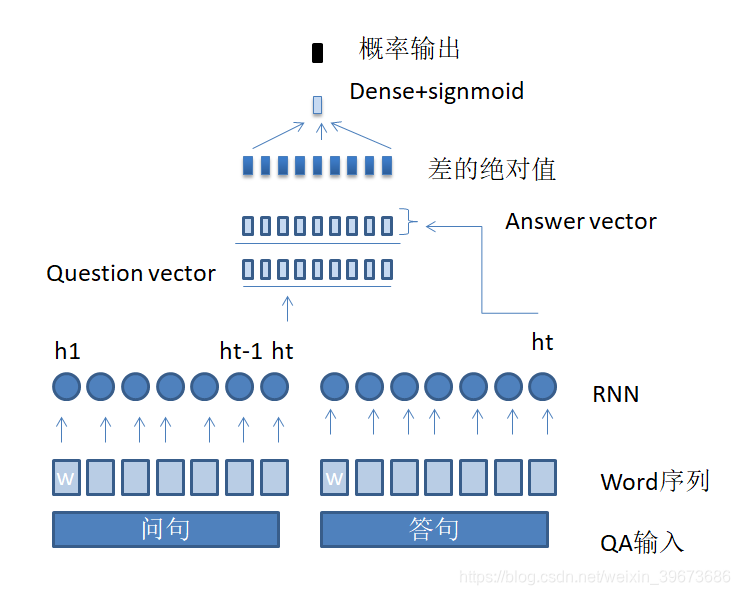 keras 问答匹配孪生网络文本匹配  RNN 带有数据