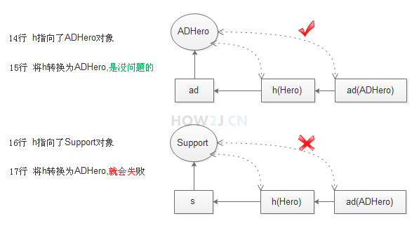 父类转子类(向下转型)