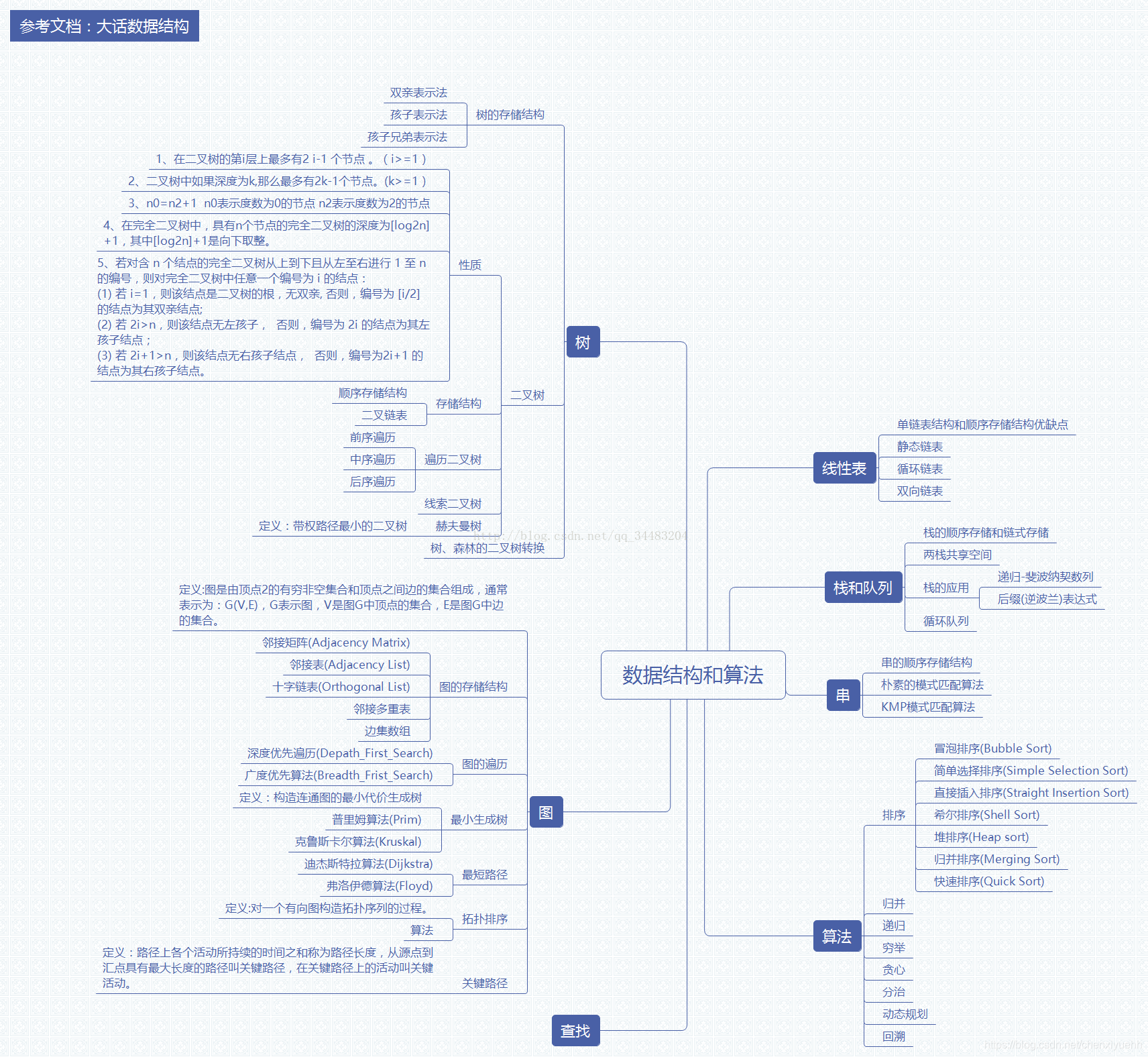 【数据结构】—— 数据结构思维导图