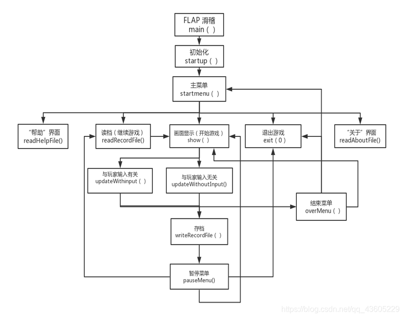 Diagrama del módulo de funciones