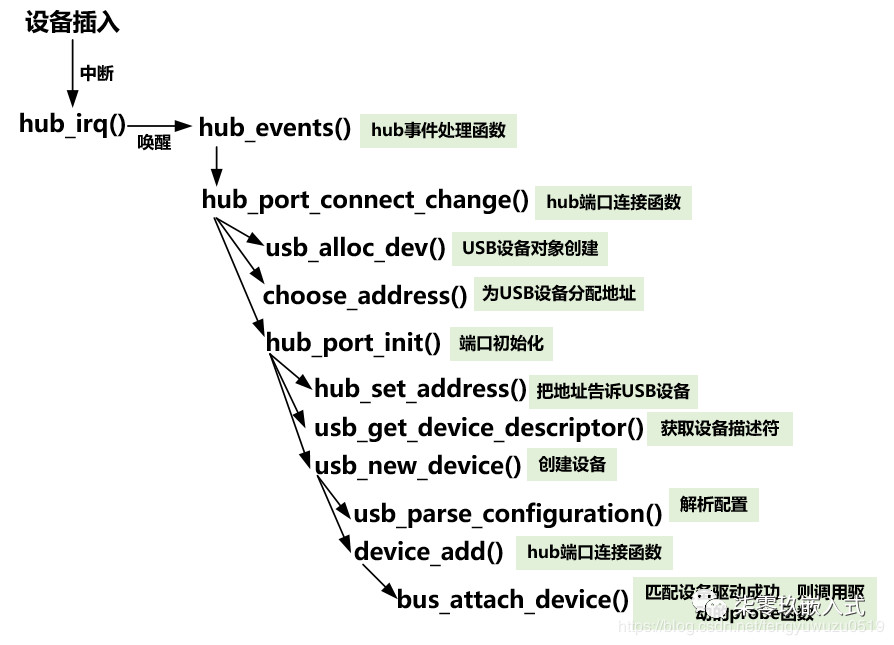Linux USB总线驱动框架分析