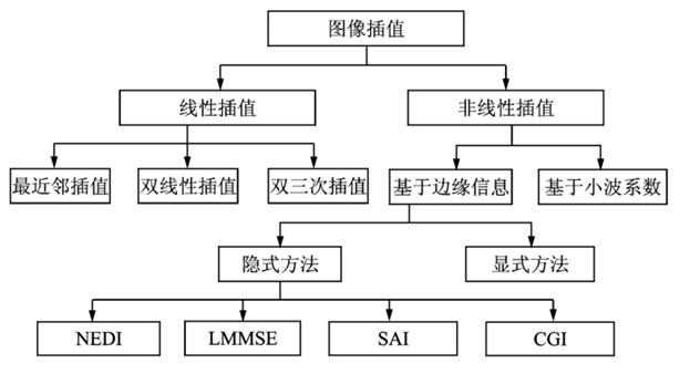 【图像处理】详解 最近邻插值、线性插值、双线性插值、双三次插值「建议收藏」