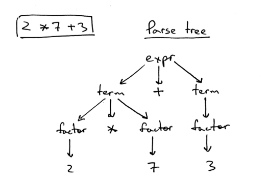 语法树与抽象语法树（parse tree & abstract syntax tree）-CSDN博客