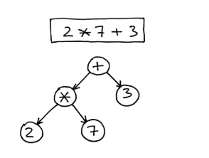 语法树与抽象语法树（parse tree & abstract syntax tree）-CSDN博客