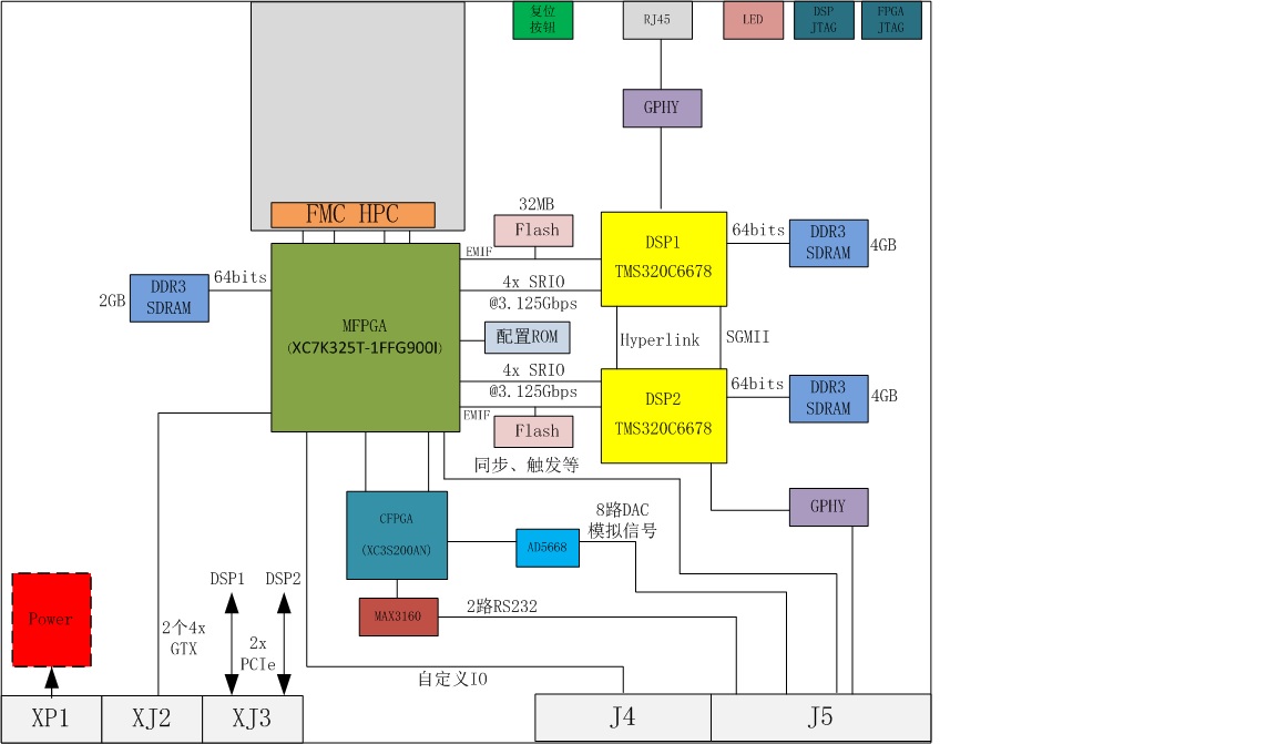 CPCI 6U高速信号处理板CPCI6U-2DSP-C6678