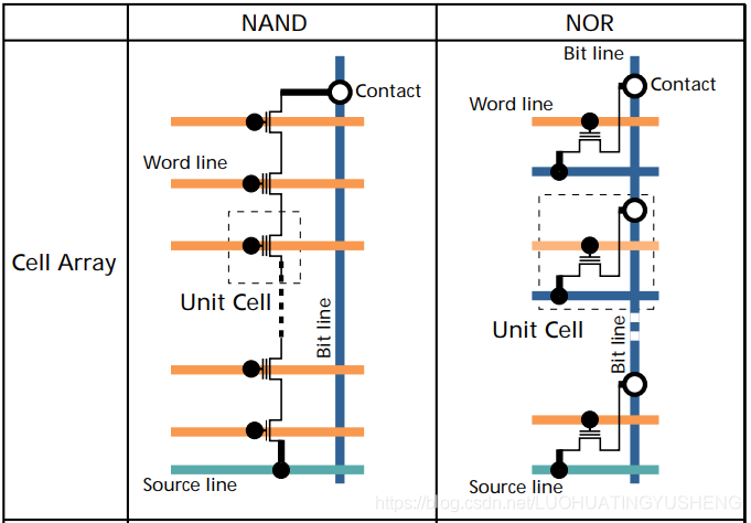 NAND与MOR结构差异
