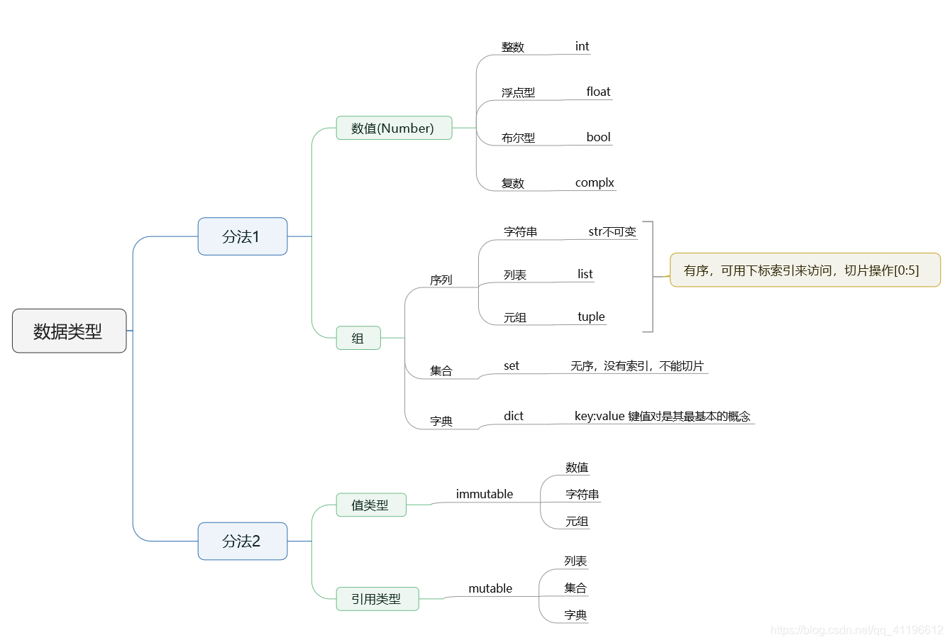 Python数据类型总结 Chenwei的博客 Csdn博客 Python变量类型