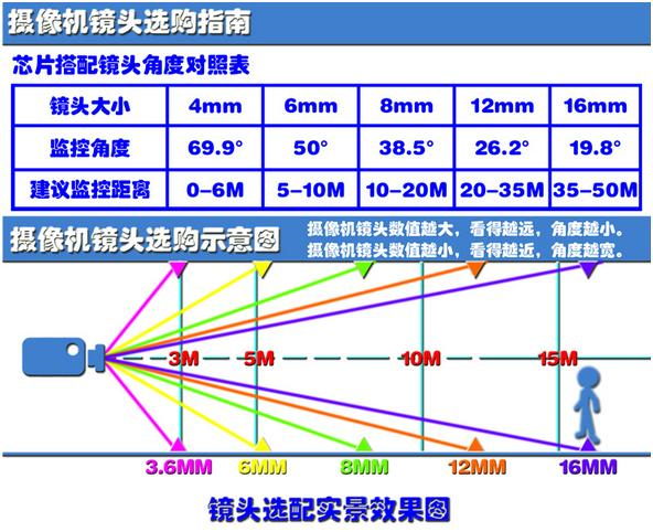 2.8 mm / 4 mm / 6 mm / 8 mm 焦距的镜头分别能监控多大范围？