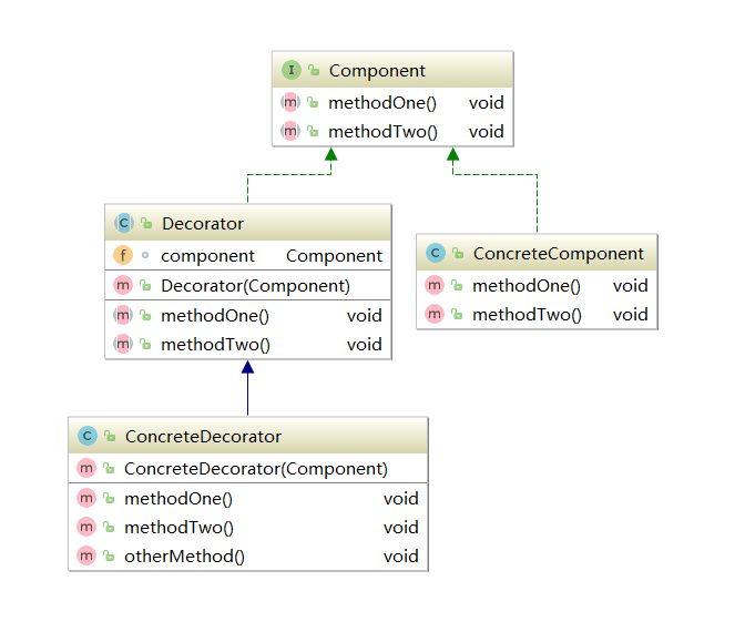 Design pattern learning and finishing - decorator mode - Programmer Sought