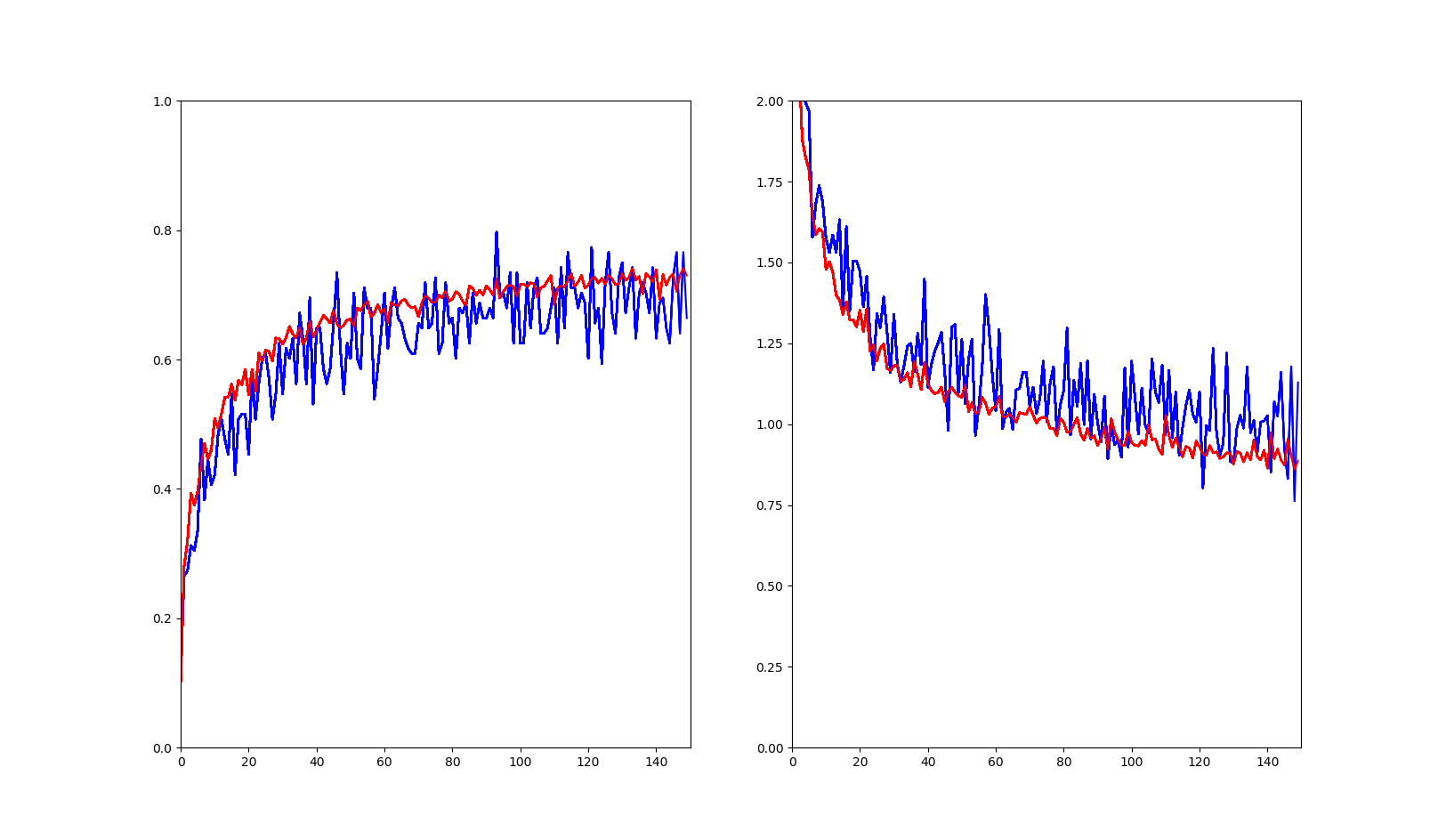 【tensorflow】Cifar10卷积神经网络实时训练过程