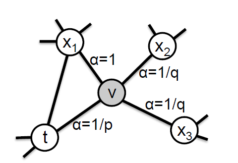 Node2vec: Scalable Feature Learning for Networks(KDD16)