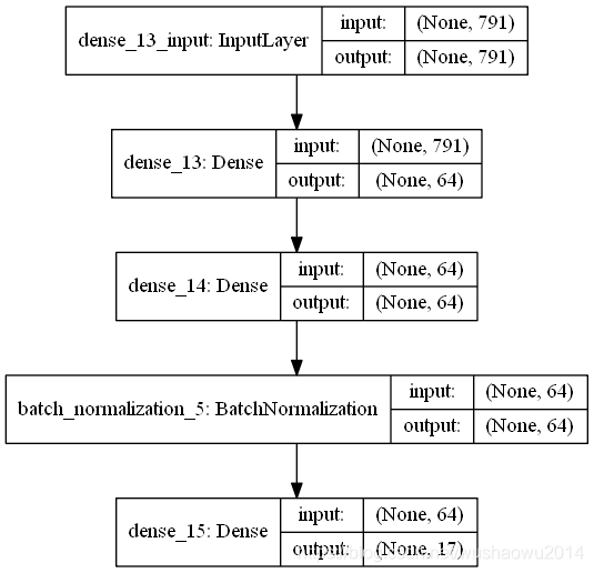 Failed to import pydot. You must install pydot and graphviz for ...