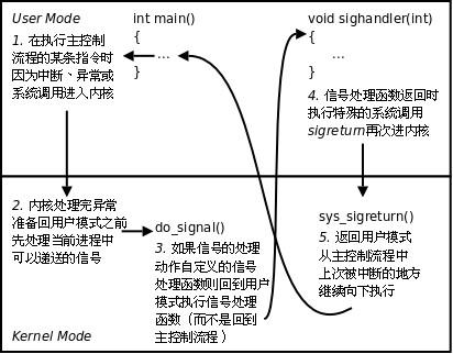 信号捕捉（signal、sigaction）