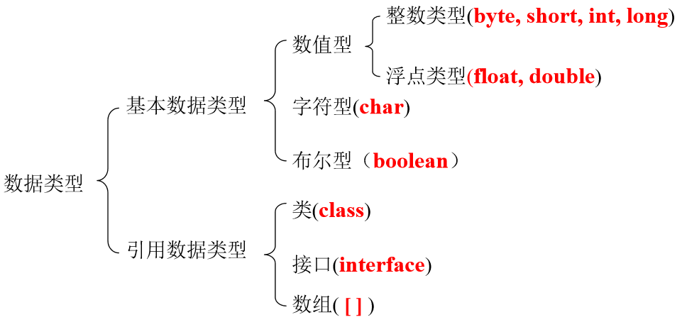 数据类型