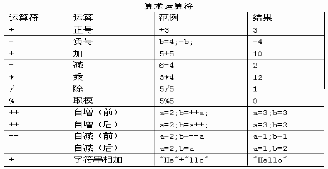 算术运算符