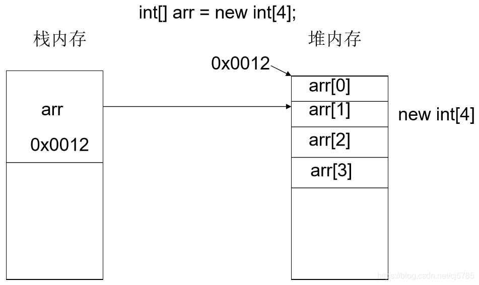 数组内存结构