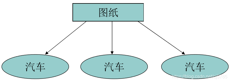 面向对象理解