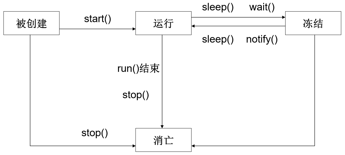 线程状态