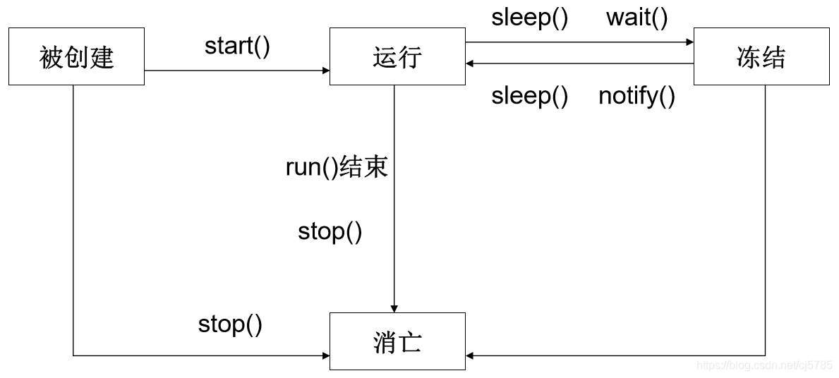 线程状态