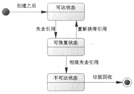 对象在内存中的状态