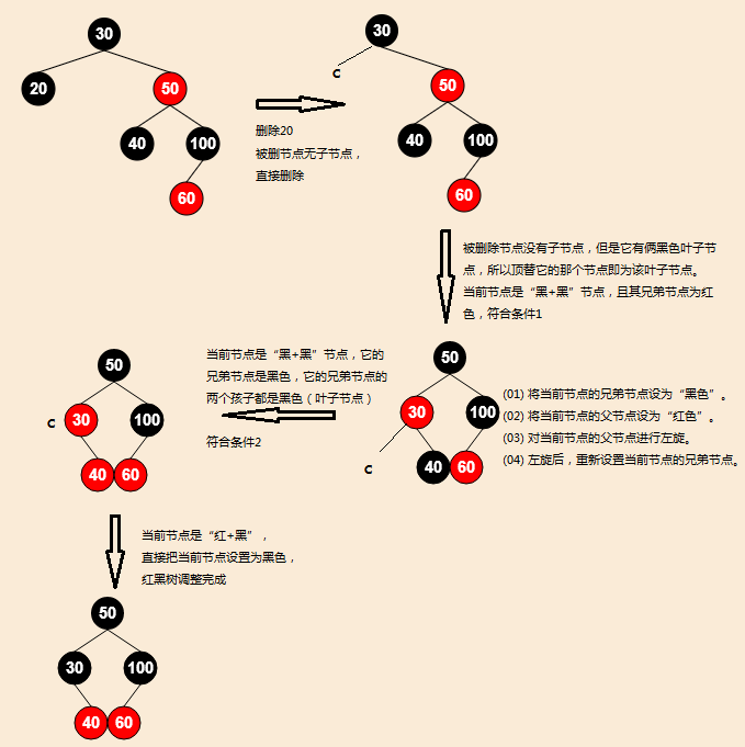 红黑树的原理：插入和删除