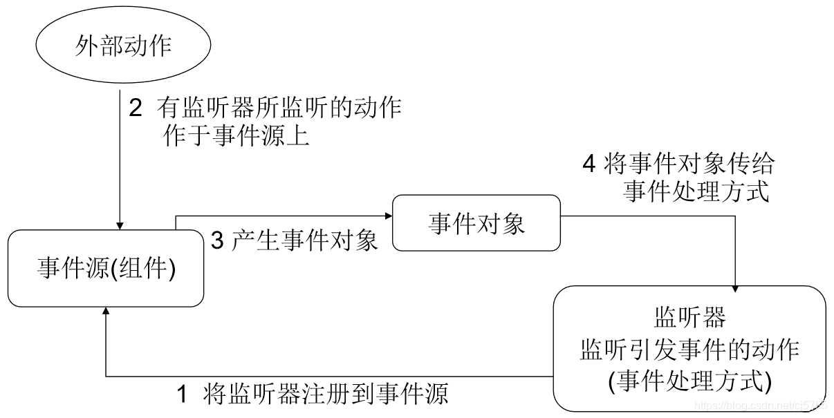 事件监听流程图